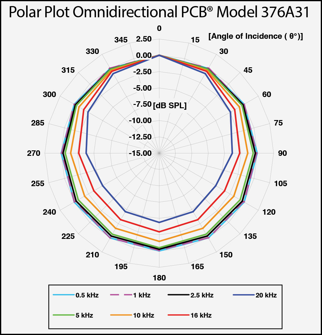 Total Harmonic Distortion Chart