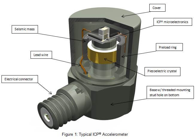 Introduction to Piezoelectric Accelerometers