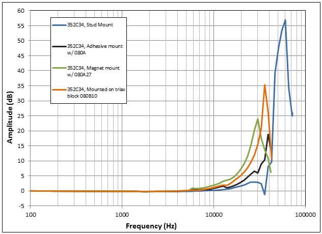 Mathews Triax Mod Chart