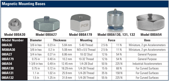 Magnet Strength Rating Chart