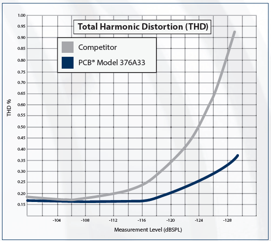 Limportanza della distorsione armonica totale (THD) nelle casse Bluetooth